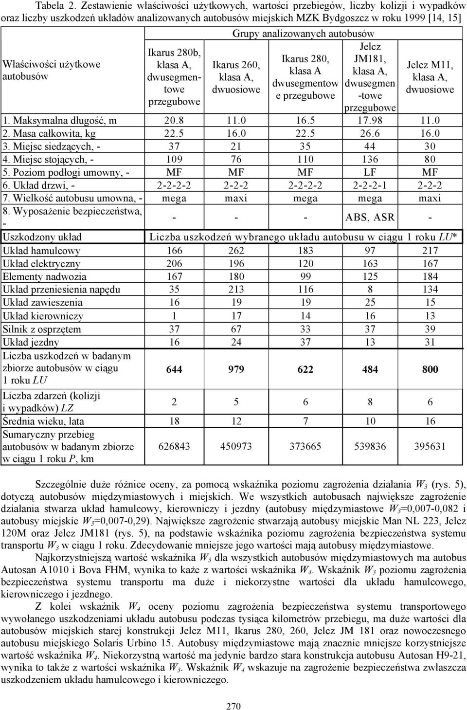 użytkowe autobusów Ikarus 280b, dwusegmentowe przegubowe Grupy analizowanych autobusów Ikarus 260, 270 Ikarus 280, klasa A dwusegmentow e przegubowe Jelcz JM181, dwusegmen -towe przegubowe Jelcz M11,