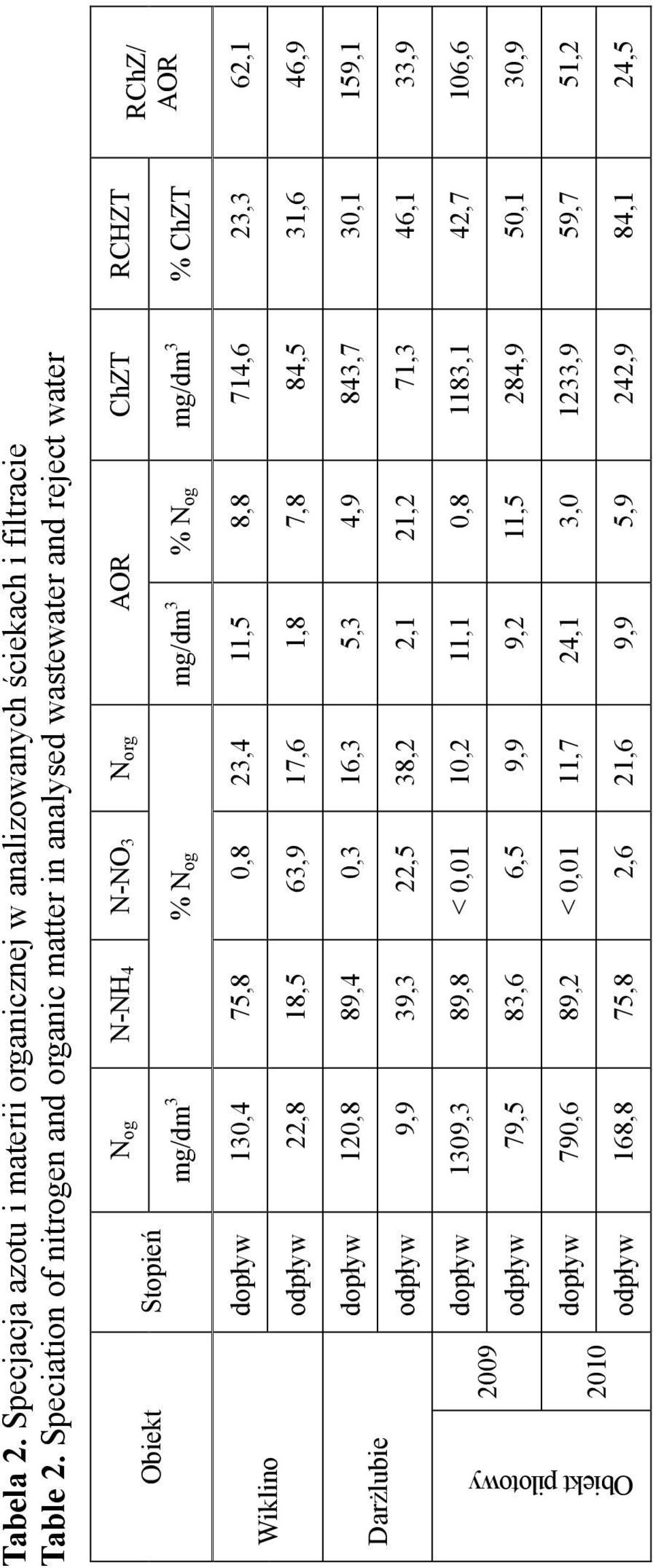 RChZ/ Wiklino dopływ 130,4 75,8 0,8 23,4 11,5 8,8 714,6 23,3 62,1 odpływ 22,8 18,5 63,9 17,6 1,8 7,8 84,5 31,6 46,9 dopływ Darżlubie 120,8 89,4 0,3 16,3 5,3 4,9 843,7 30,1 159,1 odpływ