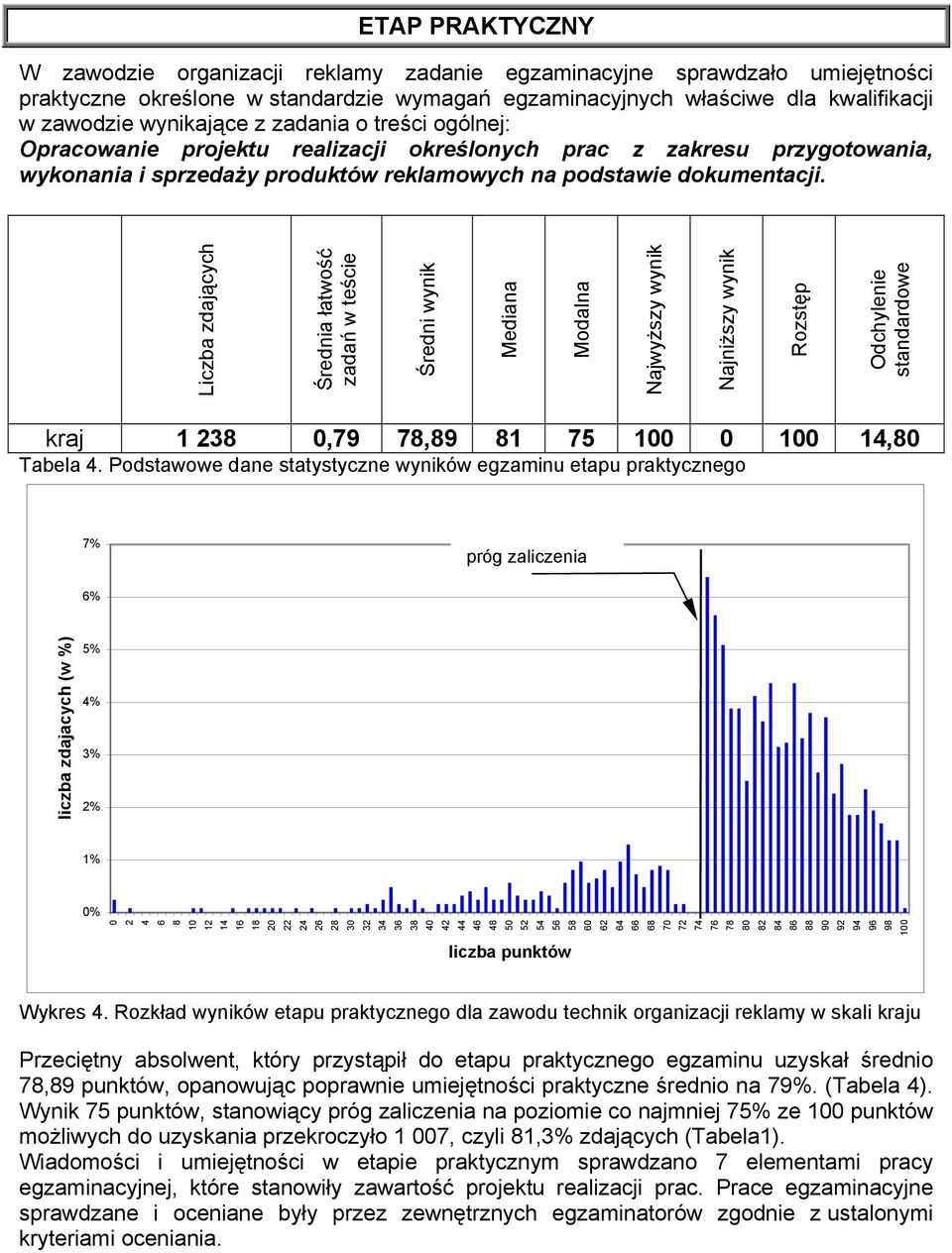 Liczba zdających Średnia łatwość zadań w teście Średni wynik Mediana Modalna Najwyższy wynik Najniższy wynik Rozstęp Odchylenie standardowe kraj 1 238,79 78,89 81 75 1 1 14,8 Tabela 4.