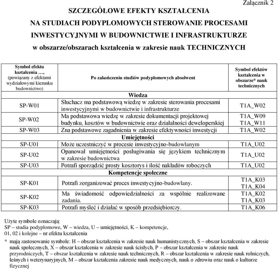 SP-W01 Słuchacz ma podstawową wiedzę w zakresie sterowania procesami inwestycyjnymi w budownictwie i infrastrukturze T1A_W02 SP-W02 Ma podstawowa wiedzę w zakresie dokumentacji projektowej T1A_W09