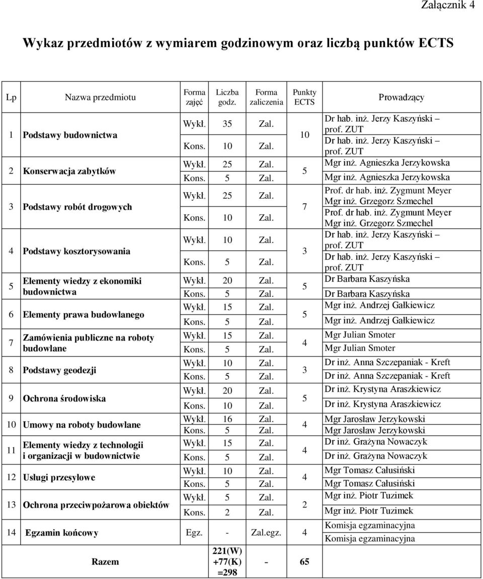 wiedzy z technologii i organizacji w budownictwie 12 Usługi przesyłowe 13 Ochrona przeciwpożarowa obiektów Forma zajęć Liczba godz. Forma zaliczenia 14 Egzamin końcowy Egz. - Zal.egz.