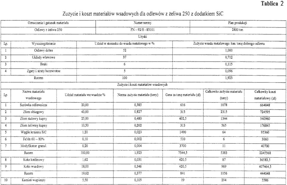 too, tonę dobrego odewu Odewy dobre 52 1,000 2 Układy wewowe 37 0,712 3 Braki 6 0, 115 4 Zgary i straty bezzwrocne 5 0,096 IU!zem 100 1,923 Zużycie i kosz!