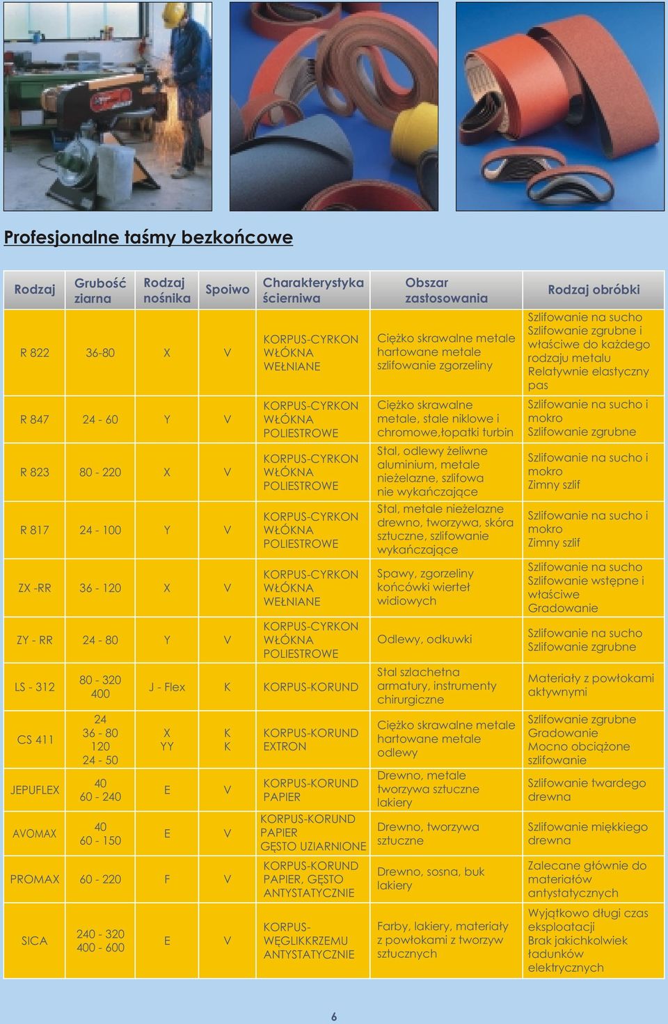 ORPUS-CYRON W ÓNA POLIESTROWE J - Flex ORPUS-ORUND YY PROMA 60-220 F SICA 2-320 0-600 E E E ORPUS-ORUND ETRON ORPUS-ORUND PAPIER ORPUS-ORUND PAPIER GÊSTO UZIARNIONE ORPUS-ORUND PAPIER, GÊSTO