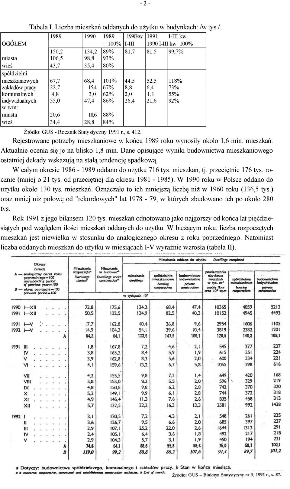 4 67% 8,8 6,4 73% komunalnych 4,8 3,0 62% 2,0 1,1 55% indywidualnych 55,0 47,4 86% 26,4 21,6 92% w tvm: miasta 20,6 18,6 88% wieś 34,4 28,8 84% Źródło: GUS - Rocznik Statystyczny 1991 r., s. 412.