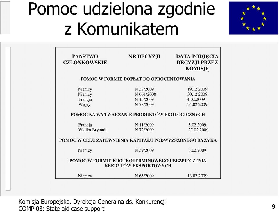 2009 Węgry N 78/2009 24.02.2009 POMOC NA WYTWARZANIE PRODUKTÓW EKOLOGICZNYCH Francja N 11/2009 3.02.2009 Wielka Brytania N 72/2009 27.02.2009 POMOC W CELU ZAPEWNIENIA KAPITAŁU PODWYśSZONEGO RYZYKA Niemcy N 39/2009 3.