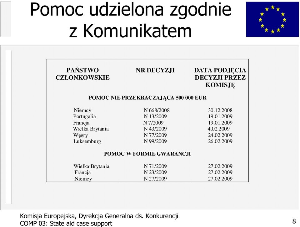 01.2009 Wielka Brytania N 43/2009 4.02.2009 Węgry N 77/2009 24.02.2009 Luksemburg N 99/2009 26.02.2009 POMOC W FORMIE GWARANCJI Wielka Brytania N 71/2009 27.
