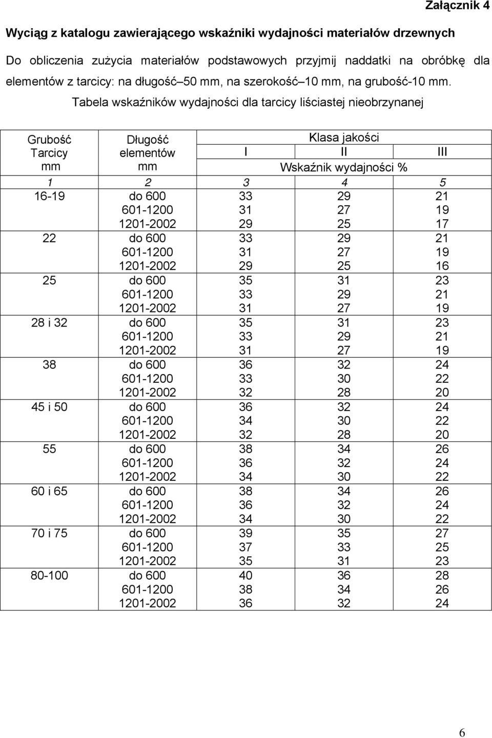 Tabela wskaźników wydajności dla tarcicy liściastej nieobrzynanej Długość Klasa jakości elementów I II III mm Wskaźnik wydajności % 1 2 3 4 5 Grubość Tarcicy mm 16-19 do 600 22 do 600 25 do 600 28 i