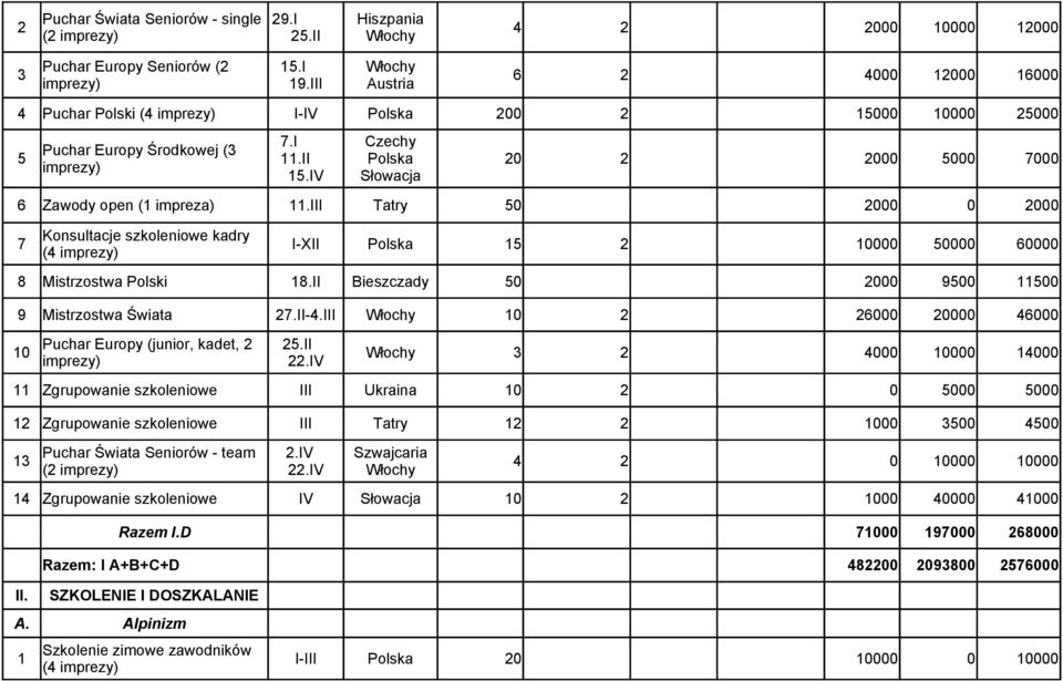 iii Tatry 0 000 0 000 7 Konsultacje szkoleniowe kadry ( I-XII Polska 0000 0000 60000 8 Mistrzostwa Polski 8.II Bieszczady 0 000 900 00 9 Mistrzostwa Świata 7.II-.