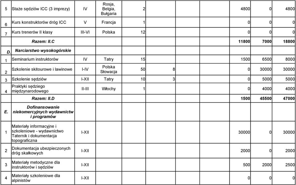 sędziego międzynarodowego Razem: II.D II-III Włochy 0 000 000 00 00 7000 E.