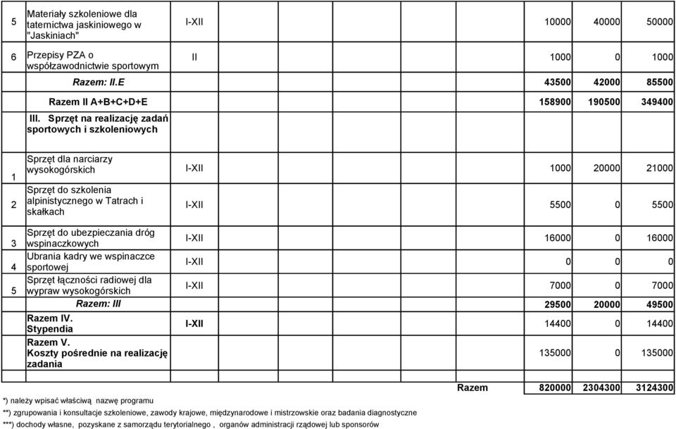 Sprzęt na realizację zadań sportowych i szkoleniowych Sprzęt dla narciarzy wysokogórskich I-XII 000 0000 000 Sprzęt do szkolenia alpinistycznego w Tatrach i skałkach I-XII 00 0 00 Sprzęt do