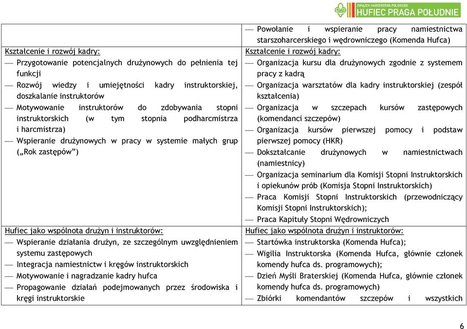 Wspieranie działania drużyn, ze szczególnym uwzględnieniem systemu zastępowych Integracja namiestnictw i kręgów instruktorskich Motywowanie i nagradzanie kadry hufca Propagowanie działań