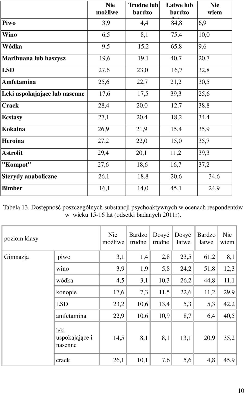 11,2 39,3 "Kompot" 27,6 18,6 16,7 37,2 Nie wiem Sterydy anaboliczne 26,1 18,8 20,6 34,6 Bimber 16,1 14,0 45,1 24,9 Tabela 13.