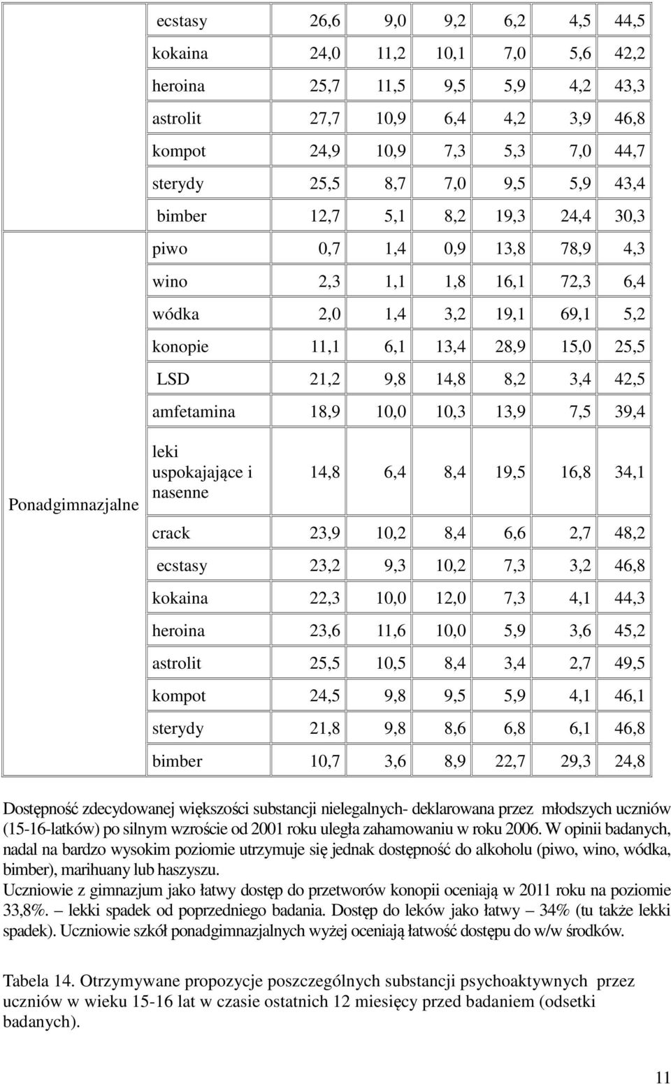 3,4 42,5 amfetamina 18,9 10,0 10,3 13,9 7,5 39,4 Ponadgimnazjalne leki uspokajające i nasenne 14,8 6,4 8,4 19,5 16,8 34,1 crack 23,9 10,2 8,4 6,6 2,7 48,2 ecstasy 23,2 9,3 10,2 7,3 3,2 46,8 kokaina