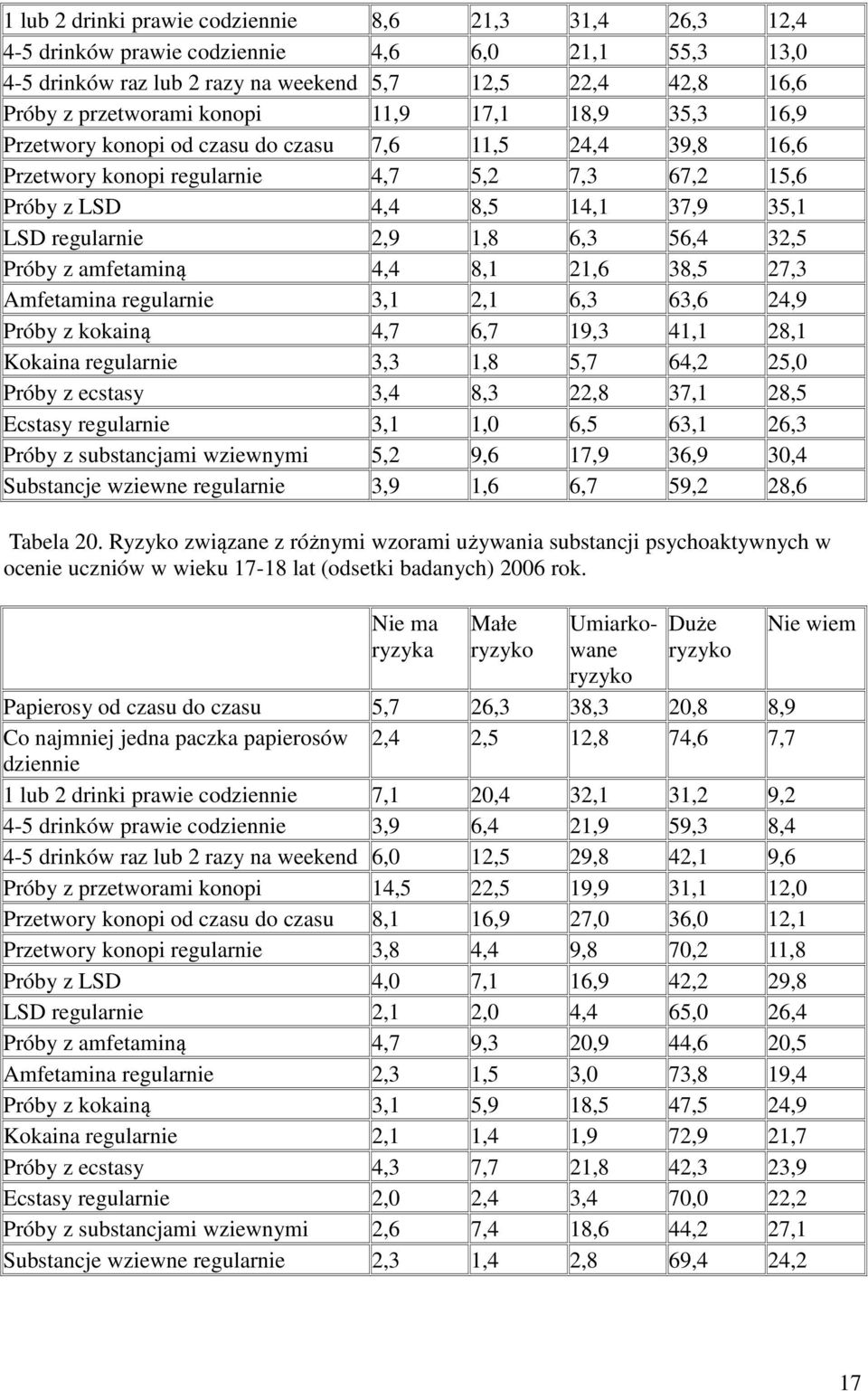 56,4 32,5 Próby z amfetaminą 4,4 8,1 21,6 38,5 27,3 Amfetamina regularnie 3,1 2,1 6,3 63,6 24,9 Próby z kokainą 4,7 6,7 19,3 41,1 28,1 Kokaina regularnie 3,3 1,8 5,7 64,2 25,0 Próby z ecstasy 3,4 8,3