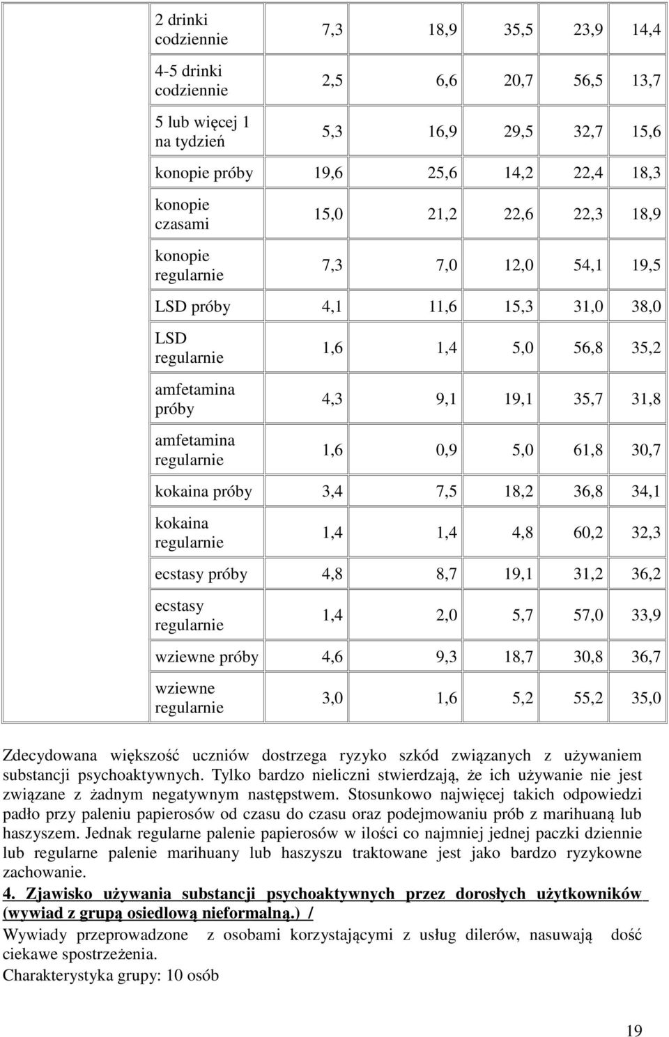 1,6 0,9 5,0 61,8 30,7 kokaina próby 3,4 7,5 18,2 36,8 34,1 kokaina regularnie 1,4 1,4 4,8 60,2 32,3 ecstasy próby 4,8 8,7 19,1 31,2 36,2 ecstasy regularnie 1,4 2,0 5,7 57,0 33,9 wziewne próby 4,6 9,3