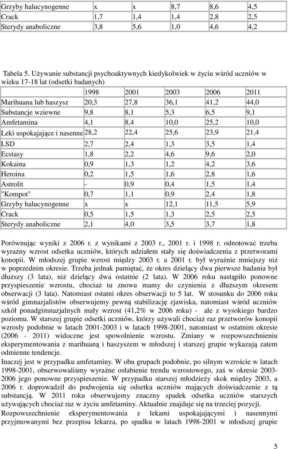 9,8 8,1 5,3 6,5 9,1 Amfetamina 4,1 8,4 10,0 25,2 10,0 Leki uspokajające i nasenne 28,2 22,4 25,6 23,9 21,4 LSD 2,7 2,4 1,3 3,5 1,4 Ecstasy 1,8 2,2 4,6 9,6 2,0 Kokaina 0,9 1,3 1,2 4,2 3,6 Heroina 0,2