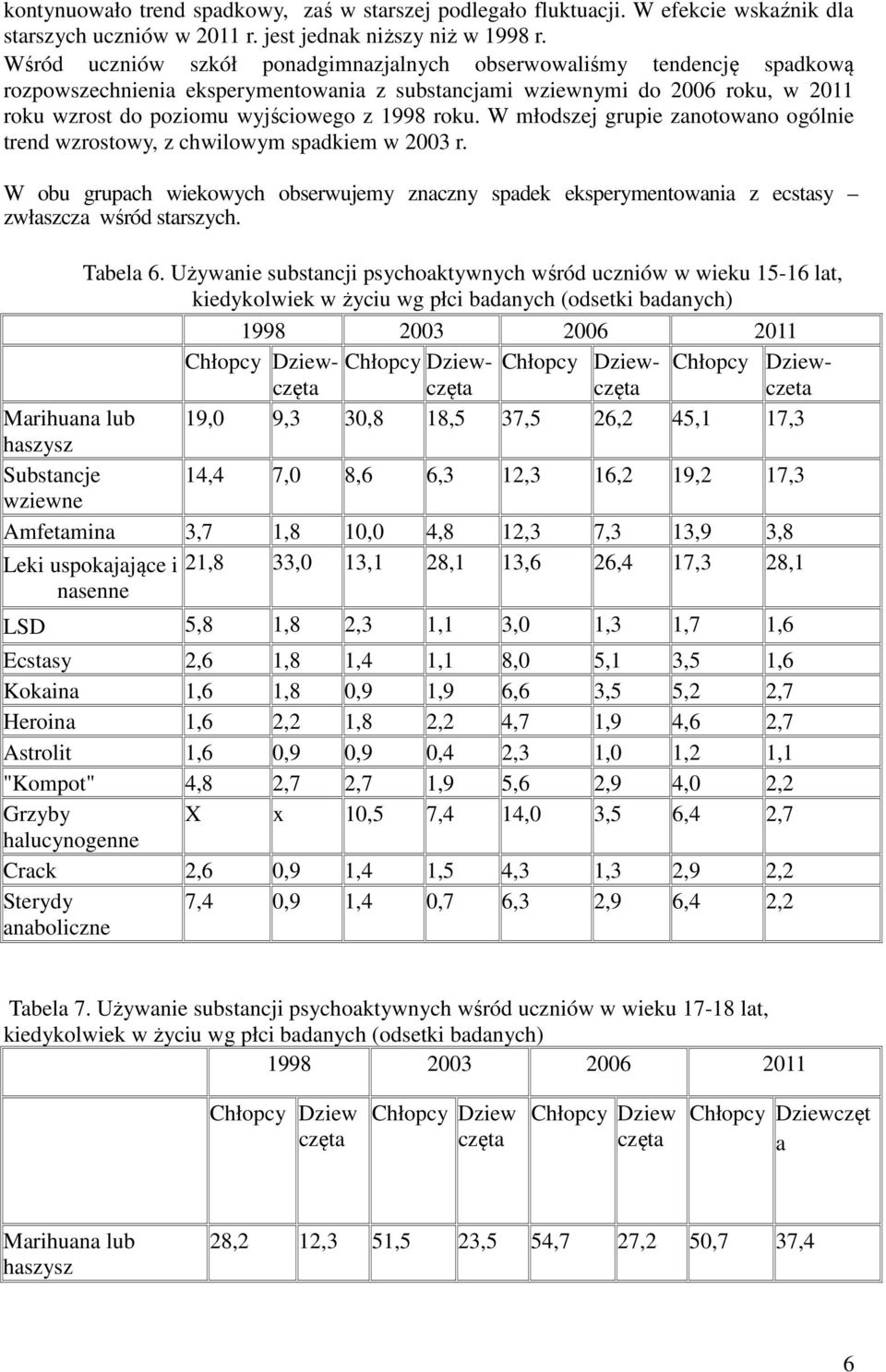 roku. W młodszej grupie zanotowano ogólnie trend wzrostowy, z chwilowym spadkiem w 2003 r. W obu grupach wiekowych obserwujemy znaczny spadek eksperymentowania z ecstasy zwłaszcza wśród starszych.