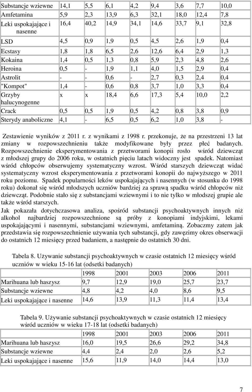 x 18,4 6,6 17,3 5,4 10,0 2,2 halucynogenne Crack 0,5 0,5 1,9 0,5 4,2 0,8 3,8 0,9 Sterydy anaboliczne 4,1-6,5 0,5 6,2 1,0 3,8 - Zestawienie wyników z 2011 r. z wynikami z 1998 r.