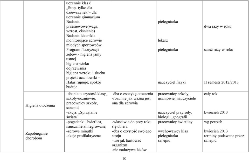 pielęgniarka lekarz pielęgniarka nauczyciel fizyki dwa razy w roku sześć razy w roku II semestr 2012/2013 Higiena otoczenia Zapobieganie chorobom -dbanie o czystość klasy, szkoły-uczniowie,