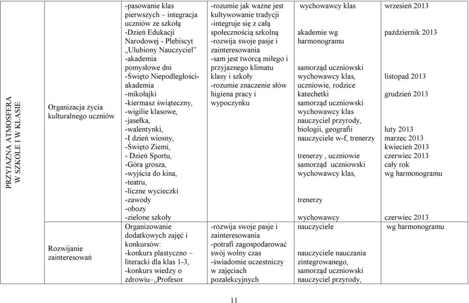 -Góra grosza, -wyjścia do kina, -teatru, -liczne wycieczki -zawody -obozy -zielone szkoły Organizowanie dodatkowych zajęć i konkursów: -konkurs plastyczno literacki dla klas 1-3, -konkurs wiedzy o