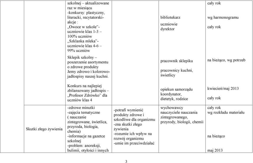 pracownik sklepiku pracownicy kuchni, świetlicy na bieżąco, wg potrzeb Konkurs na najlepiej zbilansowany jadłospis Profesor Zdrówko dla uczniów klas 4 opiekun samorządu koordynator, dietetyk, rodzice