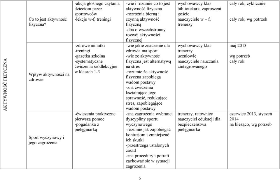 w klasach 1-3 -ćwiczenia praktyczne pierwsza pomoc -pogadanka z pielęgniarką -wie i rozumie co to jest aktywność fizyczna -rozróżnia bierną i czynną aktywność fizyczną -dba o wszechstronny rozwój