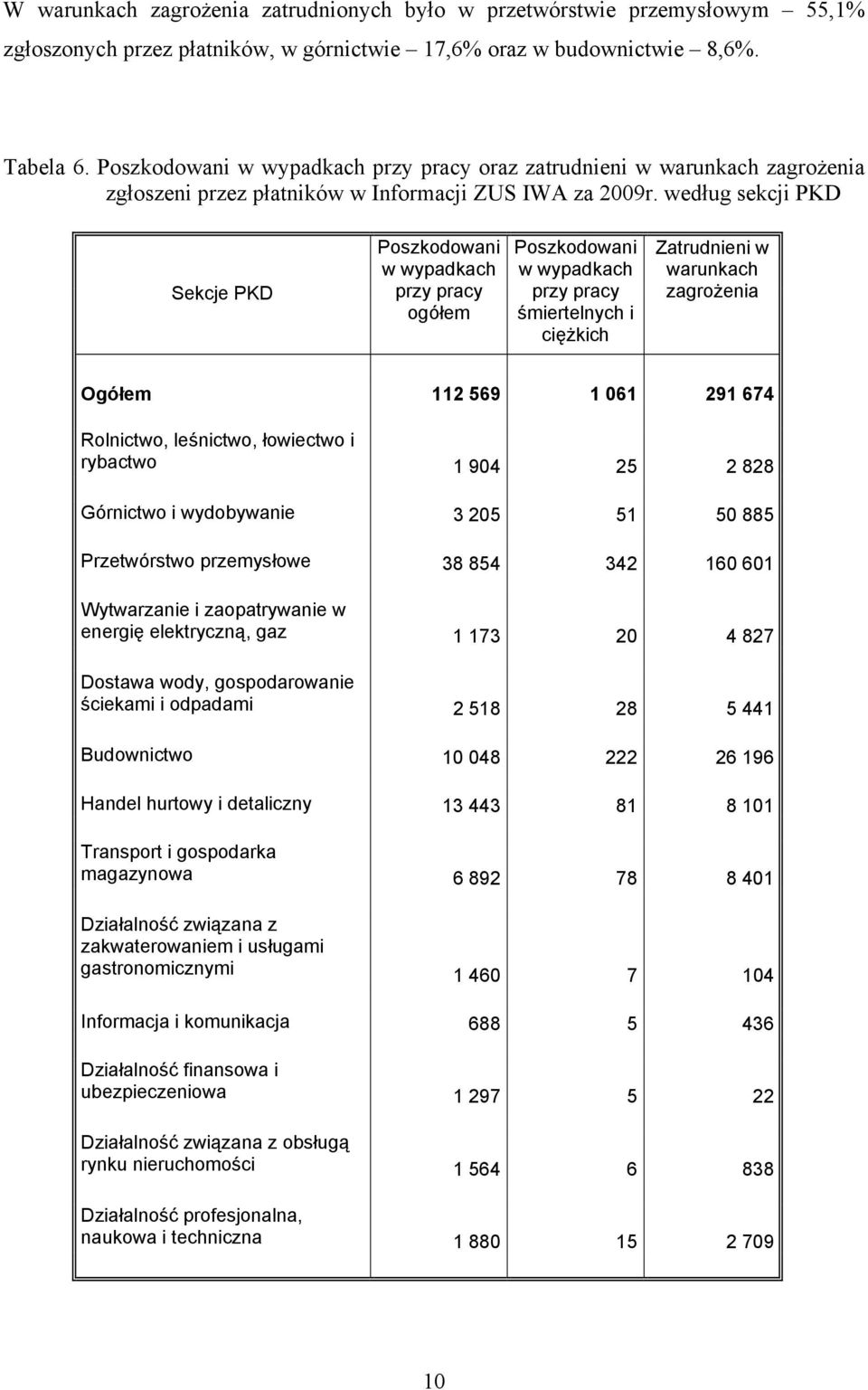 według sekcji PKD Sekcje PKD Poszkodowani w wypadkach przy pracy ogółem Poszkodowani w wypadkach przy pracy śmiertelnych i ciężkich Zatrudnieni w warunkach zagrożenia Ogółem 112 569 1 061 291 674