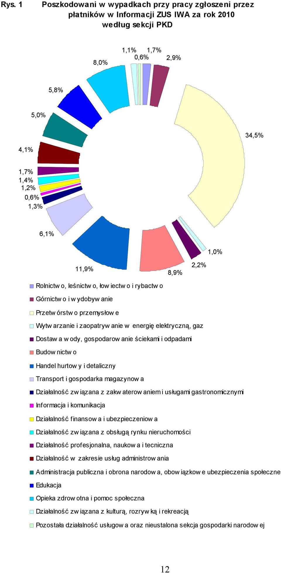 gospodarow anie ściekami i odpadami Budow nictw o Handel hurtow y i detaliczny Transport i gospodarka magazynow a Działalność zw iązana z zakw aterow aniem i usługami gastronomicznymi Informacja i