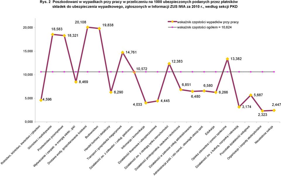 2010 r., według sekcji PKD 4,596 10,624 Górnictwo i wydobywanie 18,583 10,624 Przetwórstwo przemysłowe 20,108 18,321 10,624 wskaźnik częstości wypadków przy pracy Wytwarzanie i zaopatr.