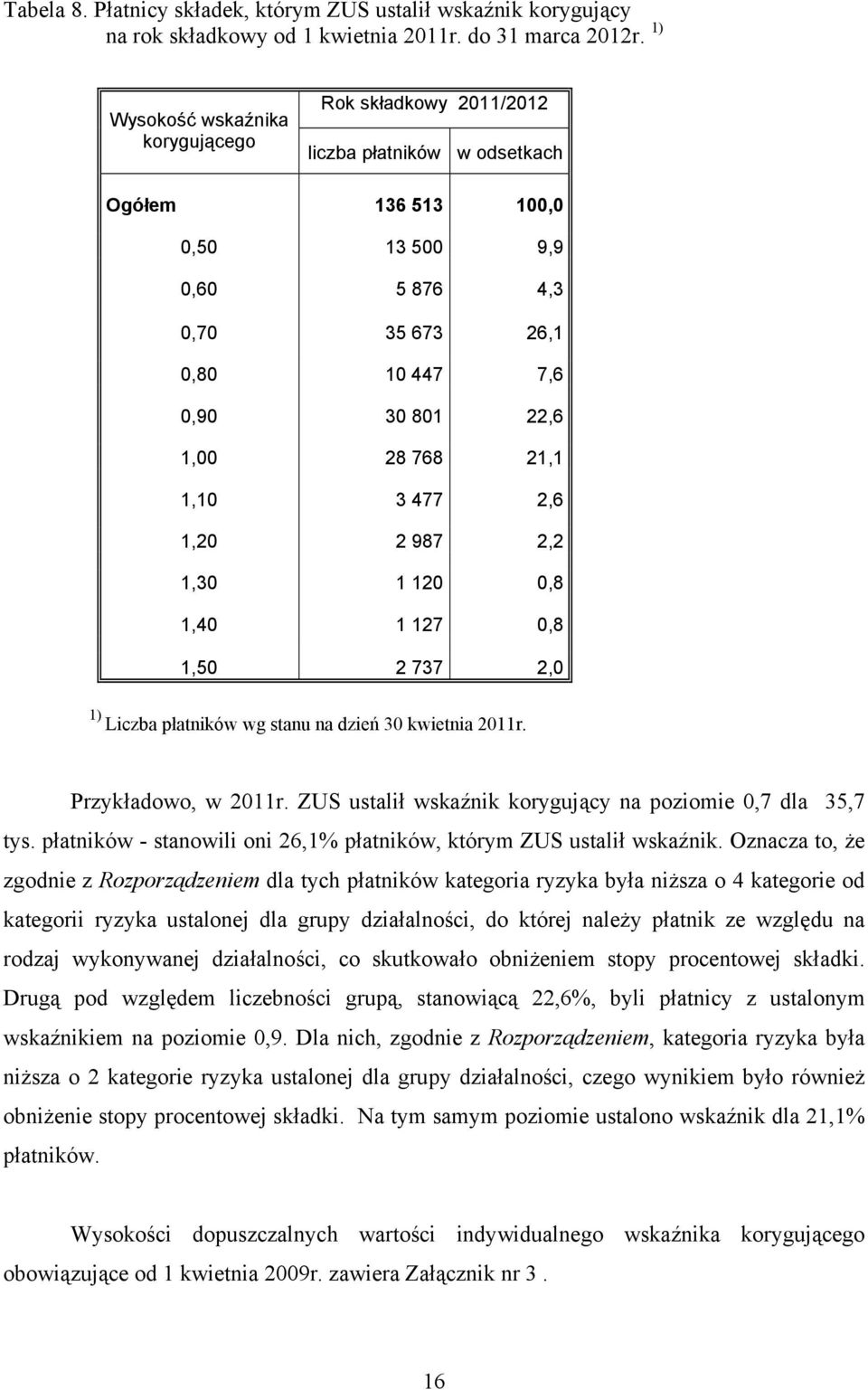 768 21,1 1,10 3 477 2,6 1,20 2 987 2,2 1,30 1 120 0,8 1,40 1 127 0,8 1,50 2 737 2,0 1) Liczba płatników wg stanu na dzień 30 kwietnia 2011r. Przykładowo, w 2011r.