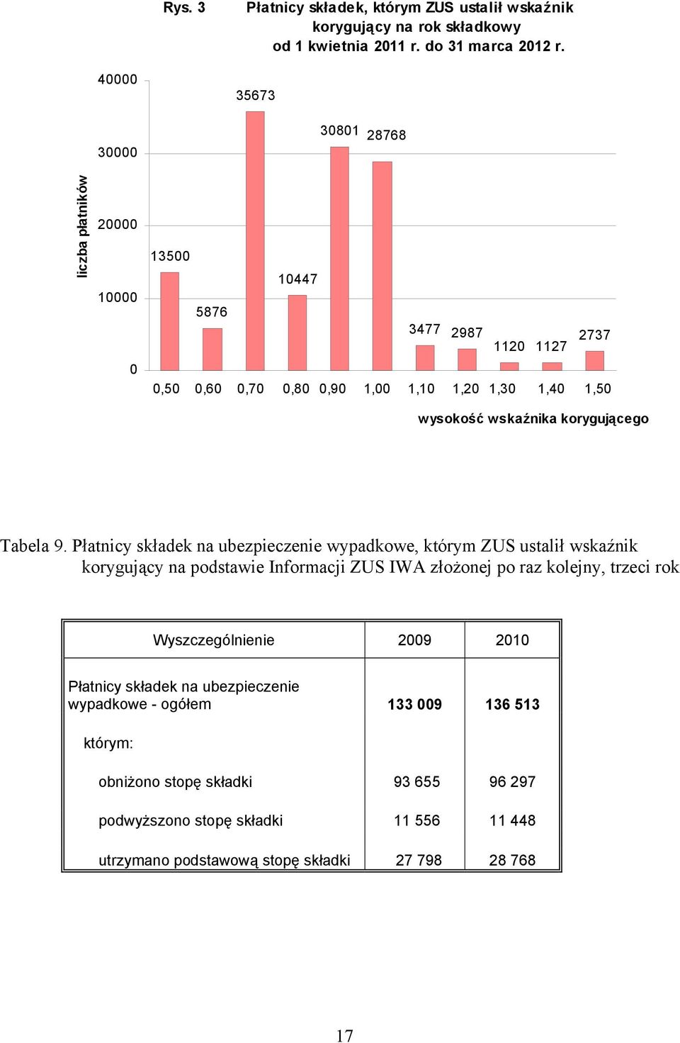 korygującego Tabela 9.