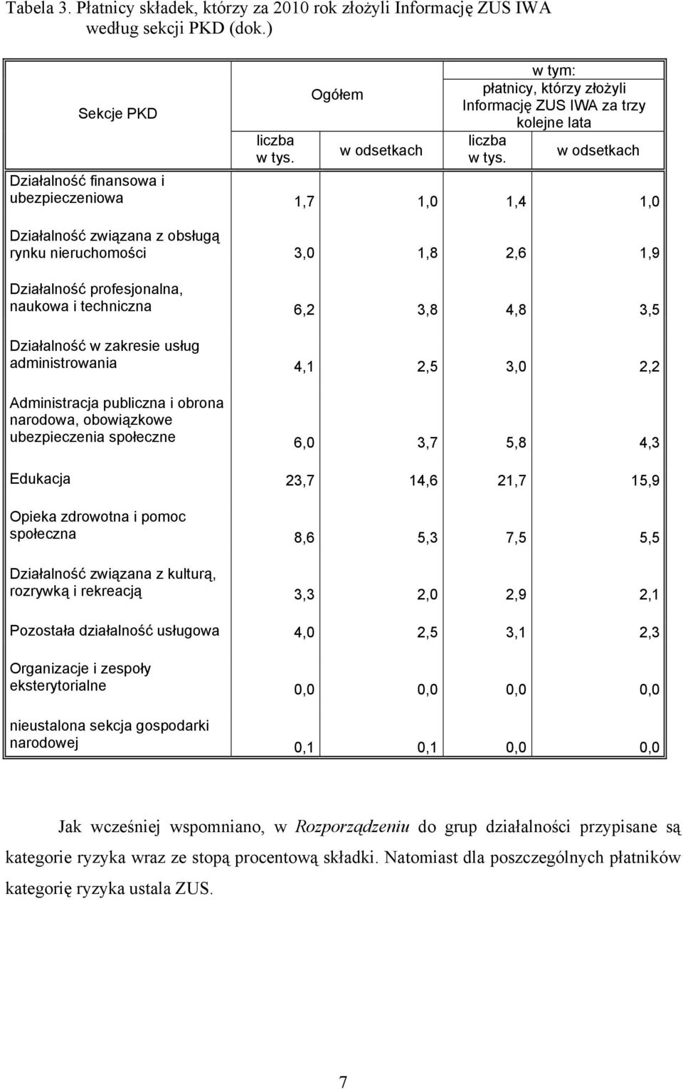 w odsetkach Działalność finansowa i ubezpieczeniowa 1,7 1,0 1,4 1,0 Działalność związana z obsługą rynku nieruchomości 3,0 1,8 2,6 1,9 Działalność profesjonalna, naukowa i techniczna 6,2 3,8 4,8 3,5