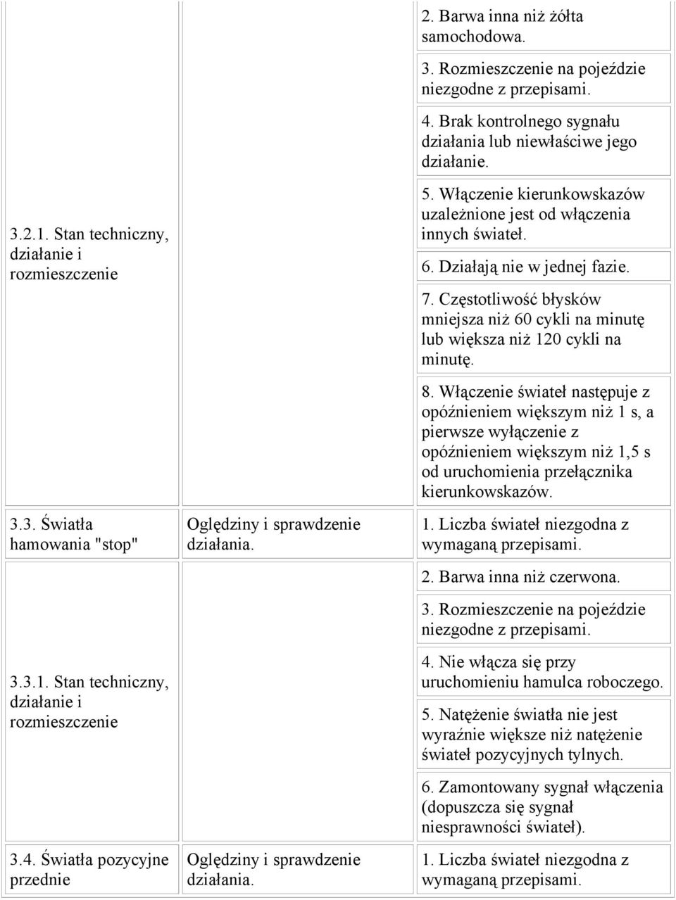 Włączenie kierunkowskazów uzależnione jest od włączenia innych świateł. 6. Działają nie w jednej fazie. 7. Częstotliwość błysków mniejsza niż 60 cykli na minutę lub większa niż 120 cykli na minutę. 8.