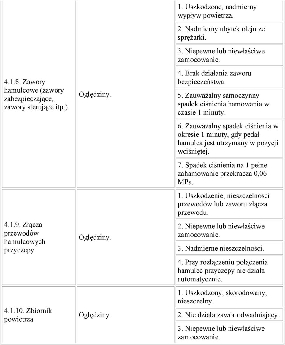 Zauważalny spadek ciśnienia w okresie 1 minuty, gdy pedał hamulca jest utrzymany w pozycji wciśniętej. 7. Spadek ciśnienia na 1 pełne zahamowanie przekracza 0,06 MPa. 1. Uszkodzenie, nieszczelności przewodów lub zaworu złącza przewodu.