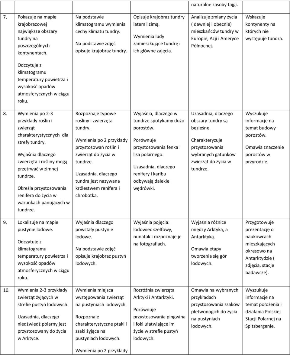 Wskazuje kontynenty na których nie występuje tundra. Odczytuje z klimatogramu temperatury powietrza i wysokośd opadów atmosferycznych w ciągu roku. 8.