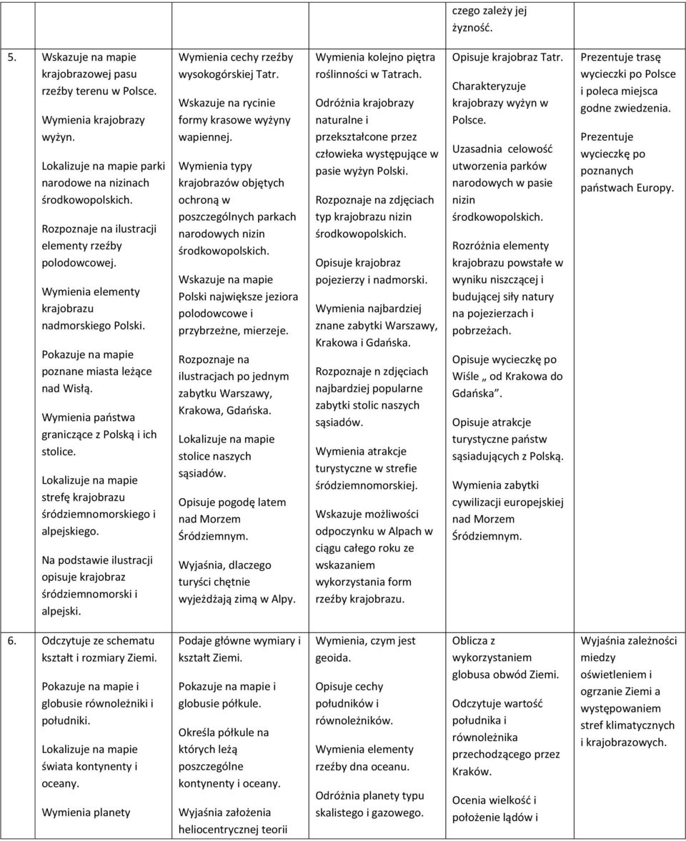 Wymienia paostwa graniczące z Polską i ich stolice. Lokalizuje na mapie strefę krajobrazu śródziemnomorskiego i alpejskiego. ilustracji opisuje krajobraz śródziemnomorski i alpejski.