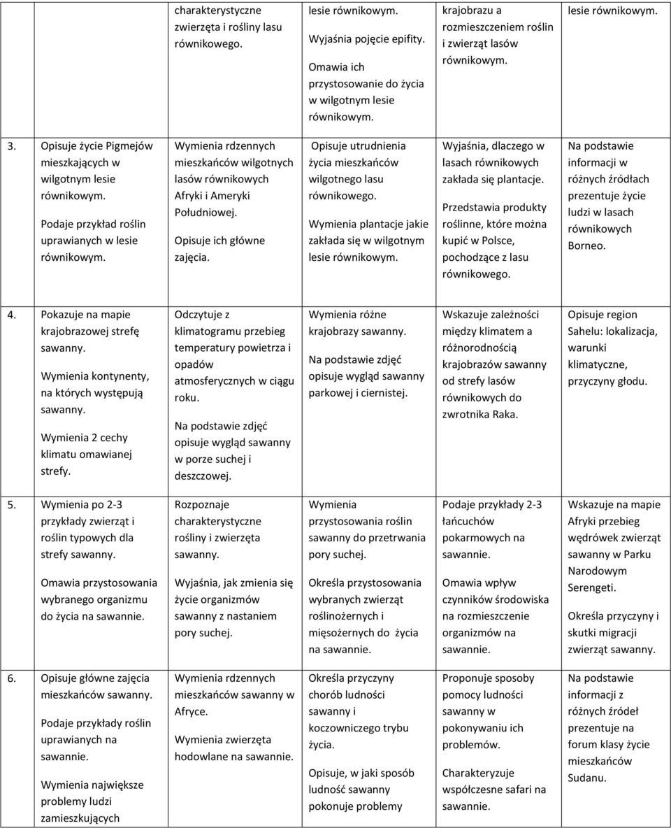 Podaje przykład roślin uprawianych w lesie równikowym. Wymienia rdzennych mieszkaoców wilgotnych lasów równikowych Afryki i Ameryki Południowej. Opisuje ich główne zajęcia.