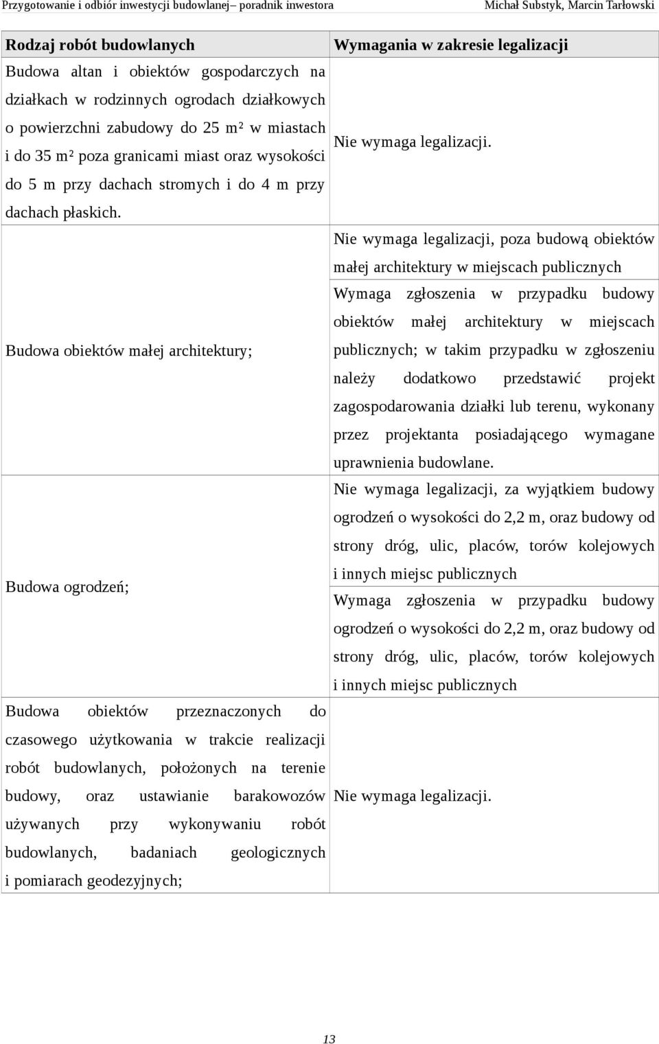 Budowa obiektów małej architektury; Budowa ogrodzeń; Budowa obiektów przeznaczonych do czasowego użytkowania w trakcie realizacji robót budowlanych, położonych na terenie budowy, oraz ustawianie