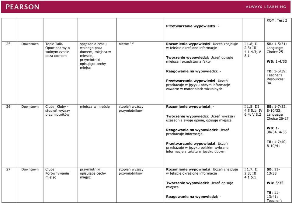 informacje zawarte w materiałach wizualnych I 1.8; II 2.3; III 4.1 4.3; V 8.1 SB: 1-5/31; Choice 25 WB: 1-4/33 TB: 1-5/39; 3A 26 Downtown Clubs.