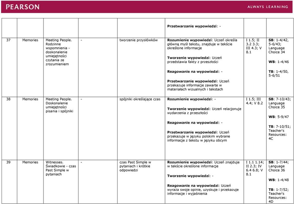 wypowiedzi: Uczeń przedstawia fakty z przeszłości I 1.5; II 3.2 3.3; III 4.3; V 8.