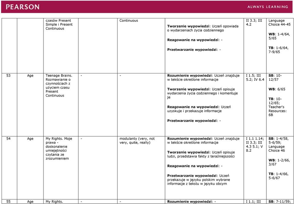 Rozmawianie o czynnościach z użyciem czasu Present Continuous - - wydarzenia życia codziennego i komentuje je uzyskuje i przekazuje informacje I 1.5; III 5.2; IV 6.