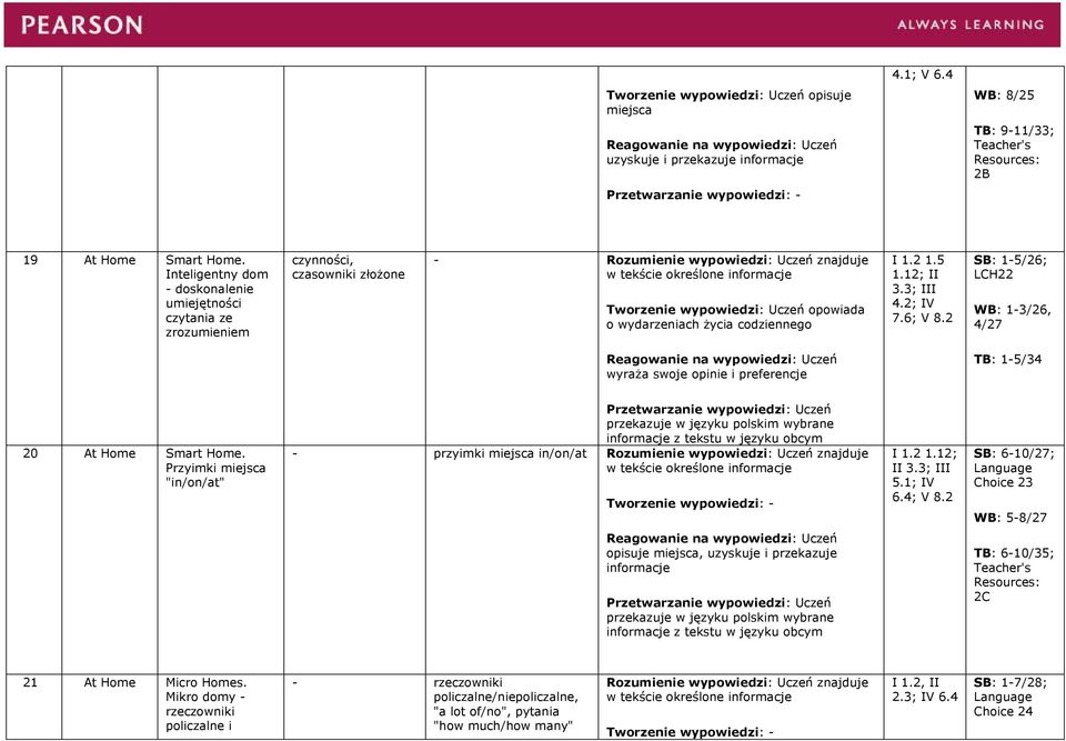 6; V 8.2 SB: 1-5/26; LCH22 WB: 1-3/26, 4/27 wyraża swoje opinie i preferencje TB: 1-5/34 20 At Home Smart Home. Przyimki miejsca "in/on/at" - przyimki miejsca in/on/at I 1.2 1.12; II 3.3; III 5.
