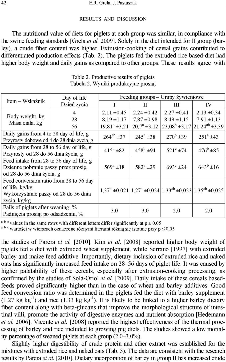 The piglets fed the extruded rice based-diet had higher body weight and daily gains as compared to other groups. These results agree with Table 2. Productive results of piglets Tabela 2.