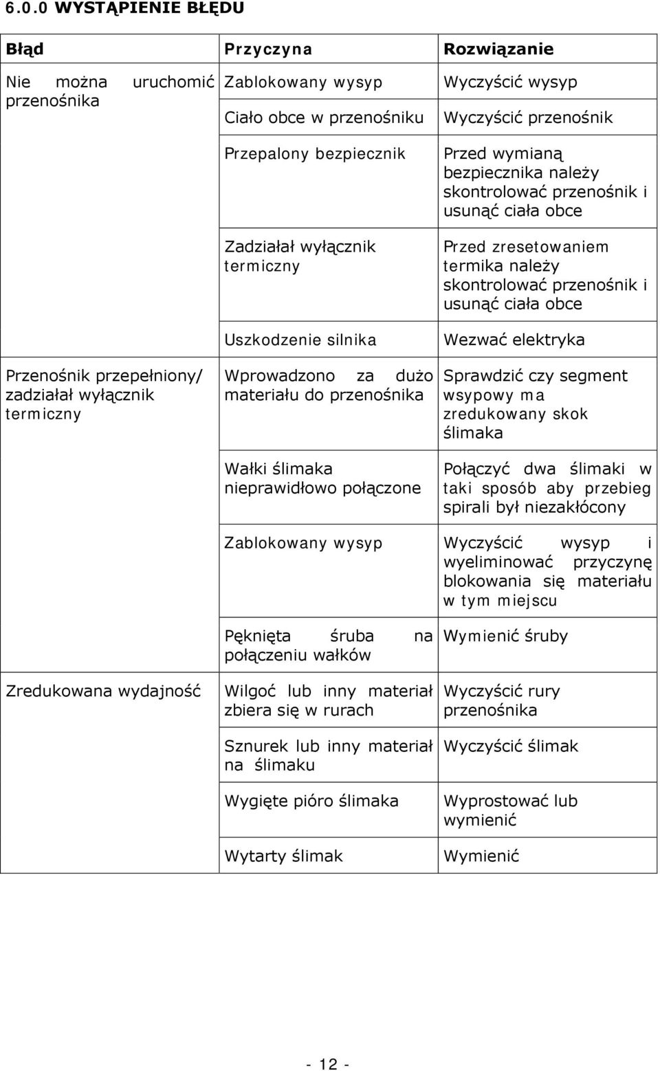 bezpiecznika należy skontrolować przenośnik i usunąć ciała obce Przed zresetowaniem termika należy skontrolować przenośnik i usunąć ciała obce Wezwać elektryka Sprawdzić czy segment wsypowy ma