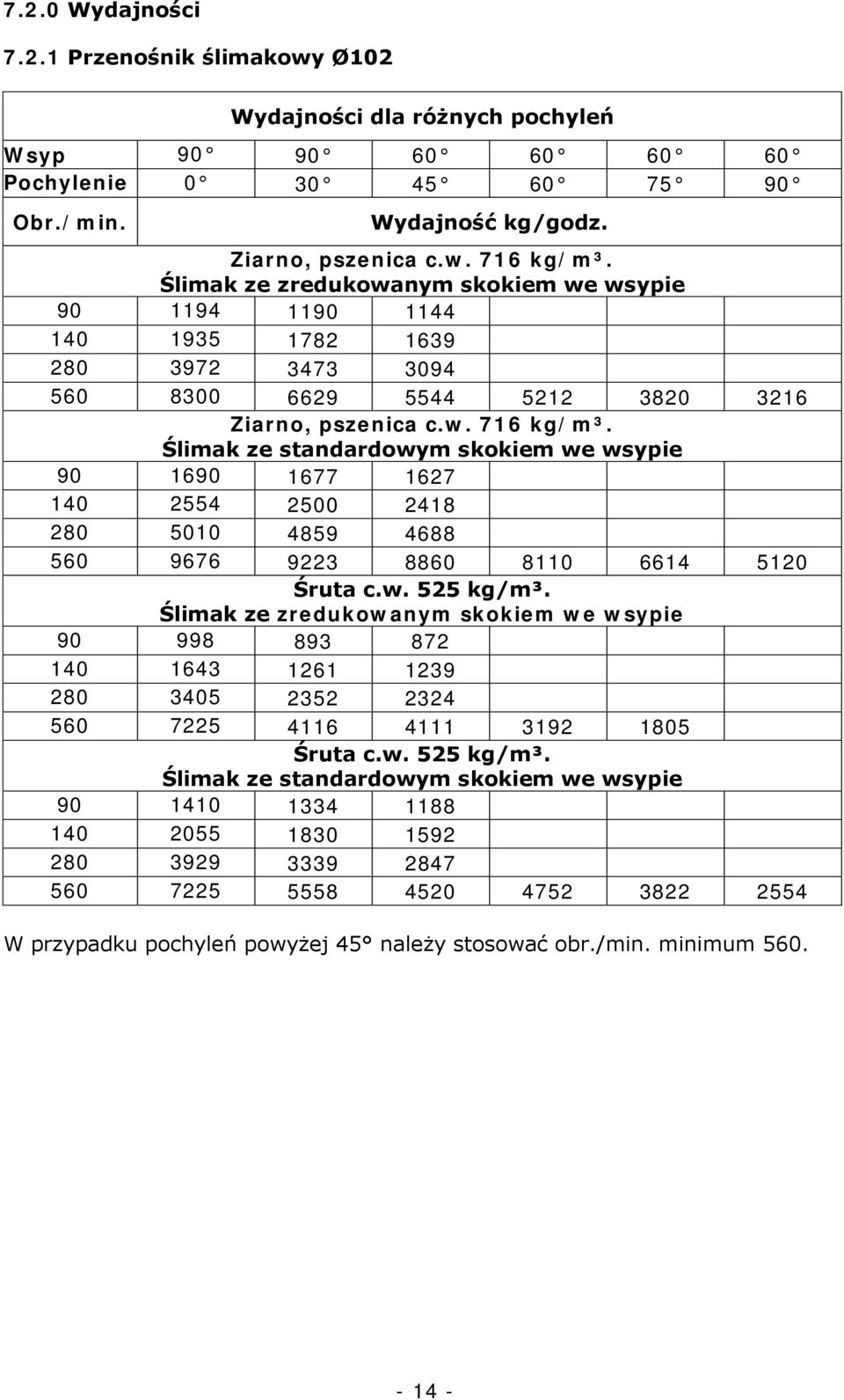 Ślimak ze standardowym skokiem we wsypie 90 1690 1677 1627 140 2554 2500 2418 280 5010 4859 4688 560 9676 9223 8860 8110 6614 5120 Śruta c.w. 525 kg/m³.