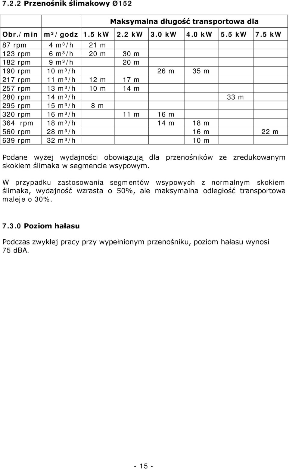 rpm 16 m³/h 11 m 16 m 364 rpm 18 m³/h 14 m 18 m 560 rpm 28 m³/h 16 m 22 m 639 rpm 32 m³/h 10 m Podane wyżej wydajności obowiązują dla przenośników ze zredukowanym skokiem ślimaka w segmencie