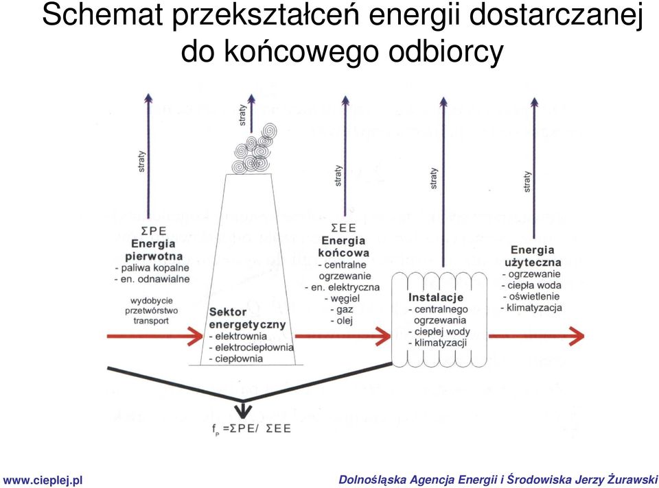 energii