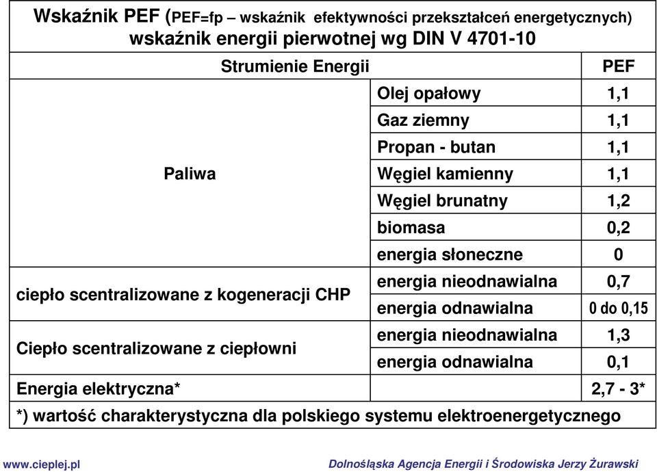 ziemny Propan - butan Węgiel kamienny Węgiel brunatny biomasa energia słoneczne energia nieodnawialna energia odnawialna energia