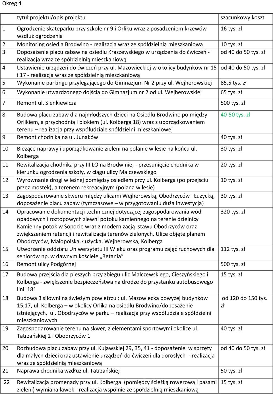 Mazowieckiej w okolicy budynków nr 15 od 40 do 50 tys. zł i 17 - realizacja wraz ze spółdzielnią mieszkaniową 5 Wykonanie parkingu przylegającego do Gimnazjum Nr 2 przy ul. Wejherowskiej 85,5 tys.