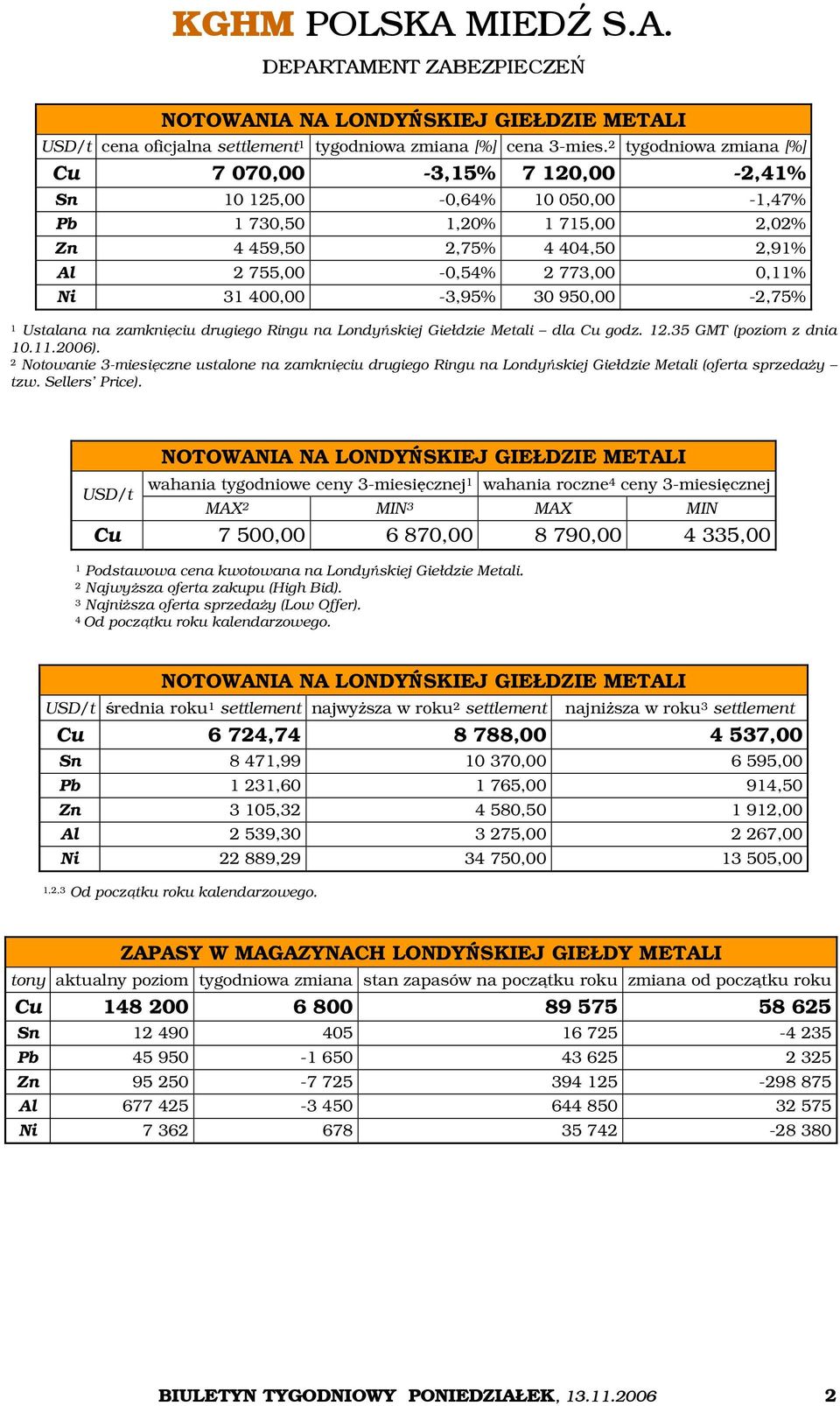 400,00-3,95% 30 950,00-2,75% 1 Ustalana na zamknięciu drugiego Ringu na Londyńskiej Giełdzie Metali dla Cu godz. 12.35 GMT (poziom z dnia 10.11.2006).